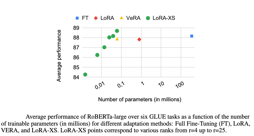 Mreza_banaei's tweet image. We present LoRA-XS, an extremely parameter-efficient #LoRA variant, reducing the LoRA’s trainable parameters by more than 100x while performing competitively across different scales and benchmarks!
Find out how we did this ⬇️