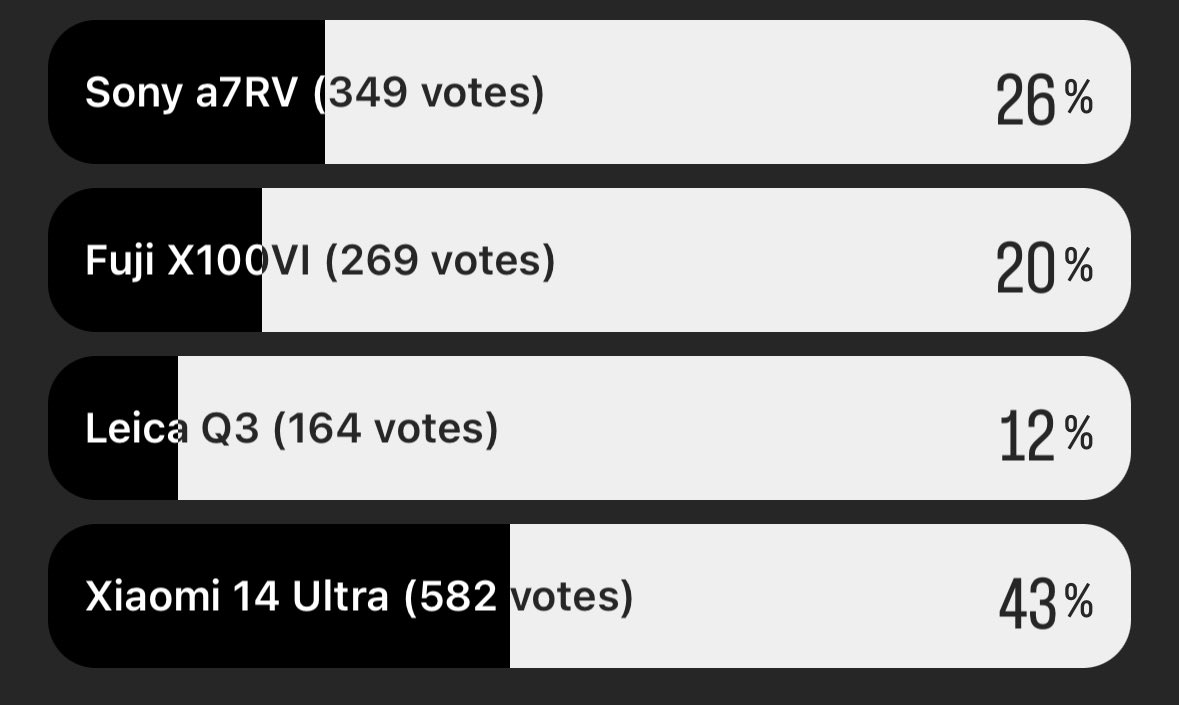 Xiaomi 14 Ultra で撮ったこの写真、何のカメラで撮ったと思うか1,361人に投票してもらった結果がこちら。

一択だけスマホというバレバレな四択にも関わらず、半数以上がスマホ以外だと思ったって言うのは凄くない？

ワイのフォロワーほぼカメラ小僧だぜ？
