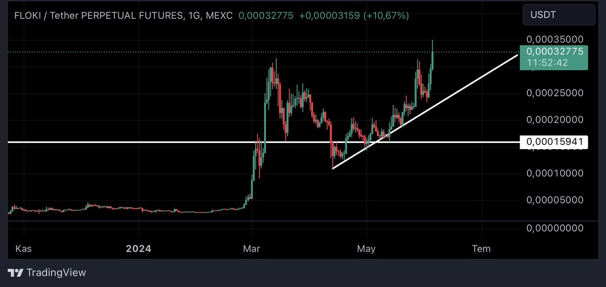 #FLOKI 
Desteği göstermişim✅
ath seviyesini geçmesi çok uzun sürmeyecek demişim✅
Tek yapmadığım elime telefonunuzu alıp  alım yapmadığım kalmış :) 

#memecoins $FLOKI #MEMECOİN