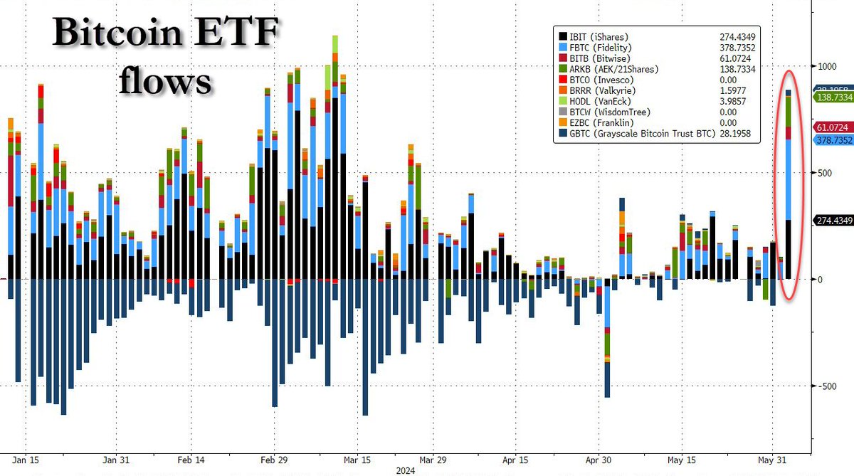 zerohedge's tweet image. Bitcoin ETF flows.