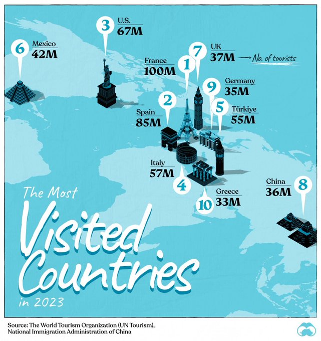 The most visited countries in 2023.

[🗺️ Visual Capitalist]