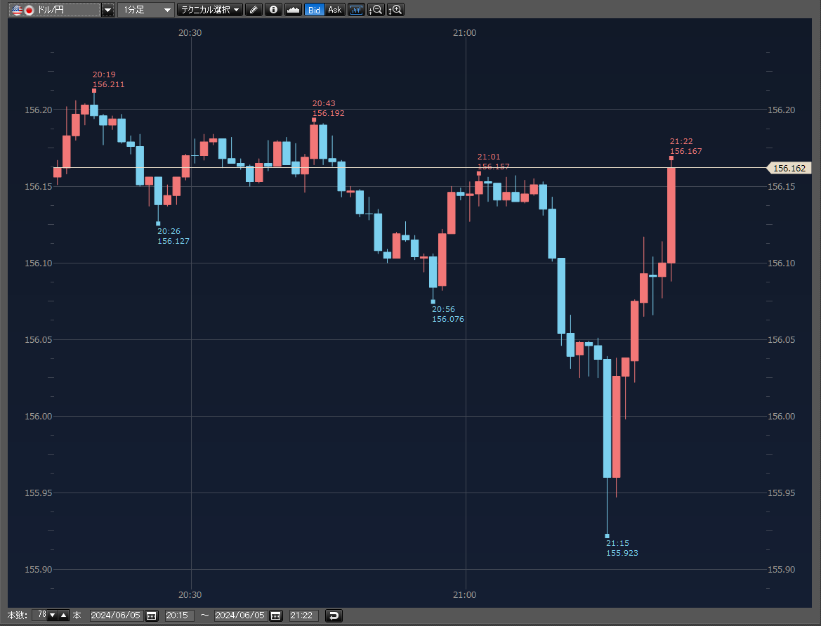 ADP雇用者数（前月比) 予想を下回る 結果 15.2万人 予想 17.7万人 前回 18.8万人（19.2万人から修正） ドル円  発表直後下げで反応したが行ってこいの値動きに
