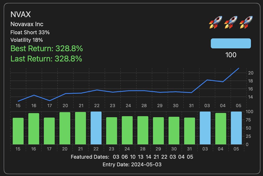 $NVAX has been the best squeeze last month, its not $GME. Follow the AI not sentiment