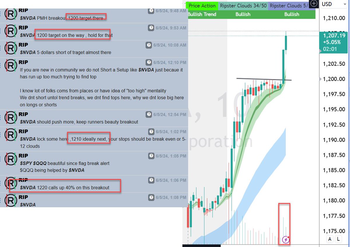 ripster47's tweet photo. $NVDA #update 🚨🚨
When pressure builds and lid is off!!

Option Sellers have to buy to cover the short calls as well
our First Target coming 1210
Live Voice Guidance @TENETTRADEGROUP https://t.co/UshtNyOYuy
