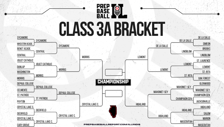 PrepBaseballIL's tweet photo. 💫𝙁𝙄𝙉𝘼𝙇 𝙁𝙊𝙐𝙍💫

The stage is set for the 3A/4A State Finals in Joliet this weekend. Who's taking home the 🥇 place trophy?👇

🔗https://t.co/N2WKn0sMVX | @prepbaseball https://t.co/7XPT2r3yvd