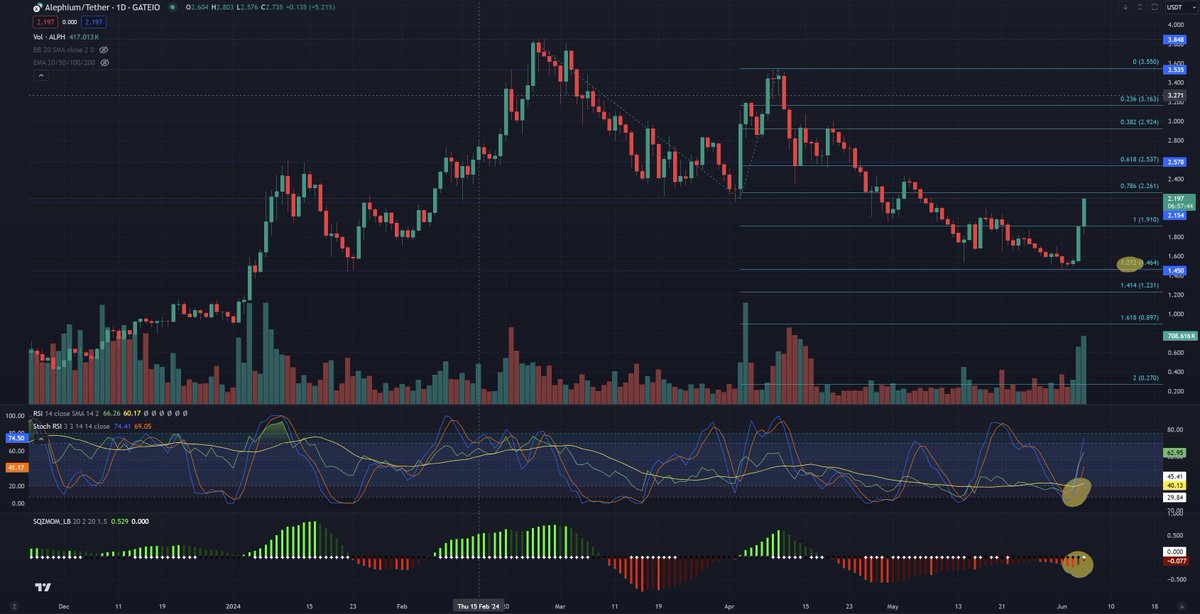 J_A_B_C_zzz's tweet photo. Healthy correction for $ALPH, whales sold a portion of their early investment and weak hands followed suit, $1.45 held -I'm calling it the bottom. Unless overall markets dump, +$4 should come pretty fast. 

Adjacent ecosystem plays are $AYIN $APAD and memes $WANG $TOP. 

NFA DYOR https://t.co/Tts7e1knx4