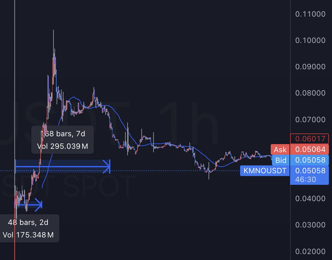jalebob's tweet photo. Best way to play new token launches and TGE's

In this post i want to talk about the use of a time based trade, why i think it makes sense when new token launches and how to utilize it

Why does most new drops follow the same price action?

My theory is that most of these tokens have multiple holders, people that believe in the product (believe price should be higher), those that can't sell yet (investors/team), and those that want to take the "free" money and get out.

Most of the tokens launches follow the same pattern, some more observable than others.
My theory for why it rises (even though it might be vapourware), is because it's simply oversold and some people see it as a good buying opportunity. People see it trend back and jump back in.

Why does it makes sense to use a time-variable stop loss/ take profit instead of a price target in certain situations?

It's easier to calculate when capitulation/euphoria happens time-wise instead of putting certain price targets, because it's all price discovery.

Adding volume to the strategy can help with finding the capitulation/peak euphoria stages, so when volume peaks, the price is at it's most extreme.

In my research i found that less than a week hold time is optimal, with buying in the first 48 hours.
Here's a couple of examples:
I tried to quantify my research by employing a simple strategy:

> 48 Hour TWAP long.
> After 5 days 48 Hour TWAP reduce position (close long)

You can improve the strategy by adding more criterias for when to deploy the strategy:
Looking at MC/ FDV and comparing with similar projects to gauge whether it's priced accurately.

An example is that it was easy to see that:
> W was overpriced at launch with a FDV of $15billion
> Drift was oversold at launch with only $40million MC at the bottom

Things to keep in mind:
 > Number of data points in my research is relatively low
> This research hasn't taken general market into consideration ( i could consider adding this in a future report)
> TWAP data is taken from simulated TradingView, not from actual TWAP data.

If you liked this post, please consider liking/retweeting/following for more!
