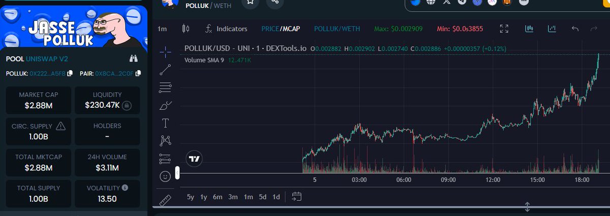 Latinking95's tweet photo. 2.8M $POLLUK 

We going to 10M+ https://t.co/qozzAoNwi3
