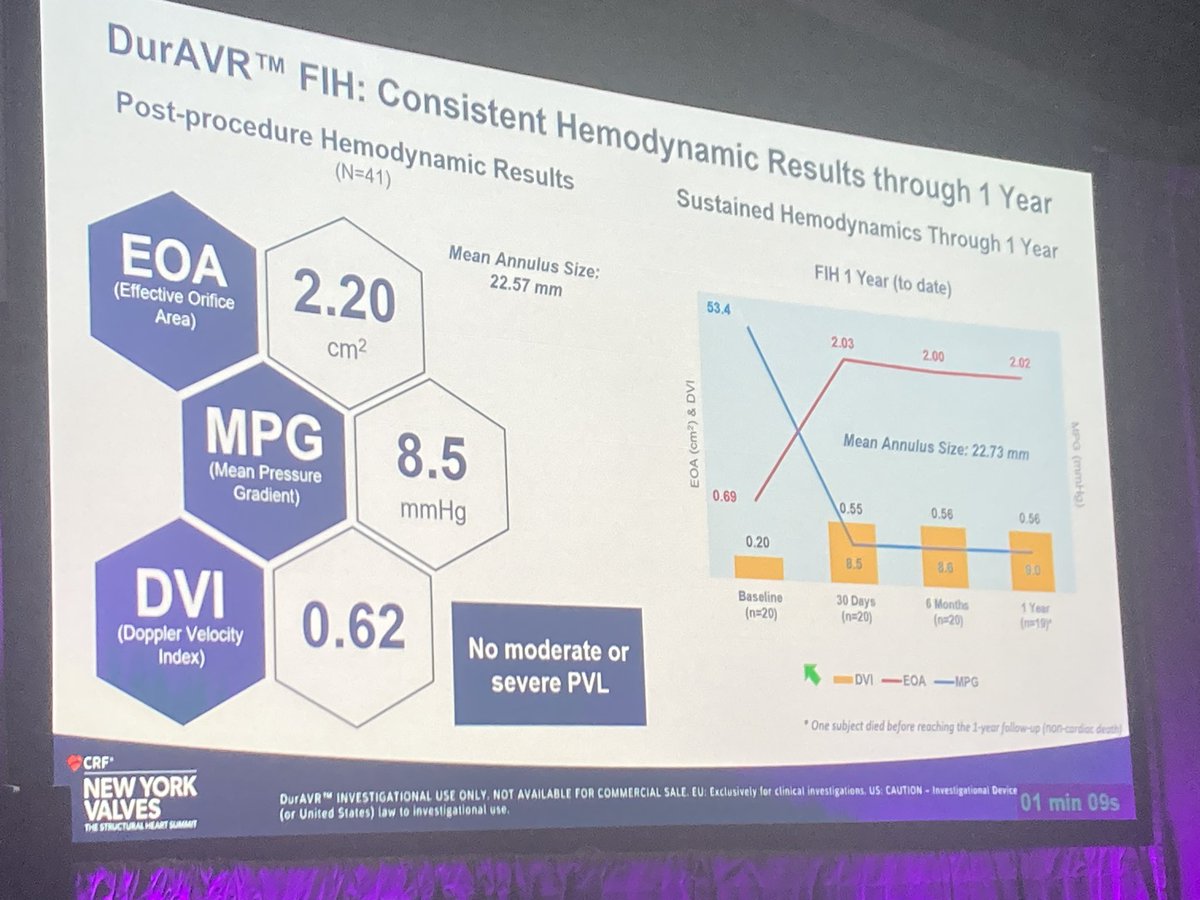 Sticchi_Alex's tweet photo. Brilliant presentation at #NYValves2024 from @SusheelKodaliMD on the #DurAVR @AnterisTech with very interesting results from this valve showing a new intriguing technology!

@azeemlatib @chrismeduri  @NicolasVanMiegh @JoaoLCavalcante @MReardon19 @bapat_savrtavr @mirvatalasnag https://t.co/YugGfzt1KY