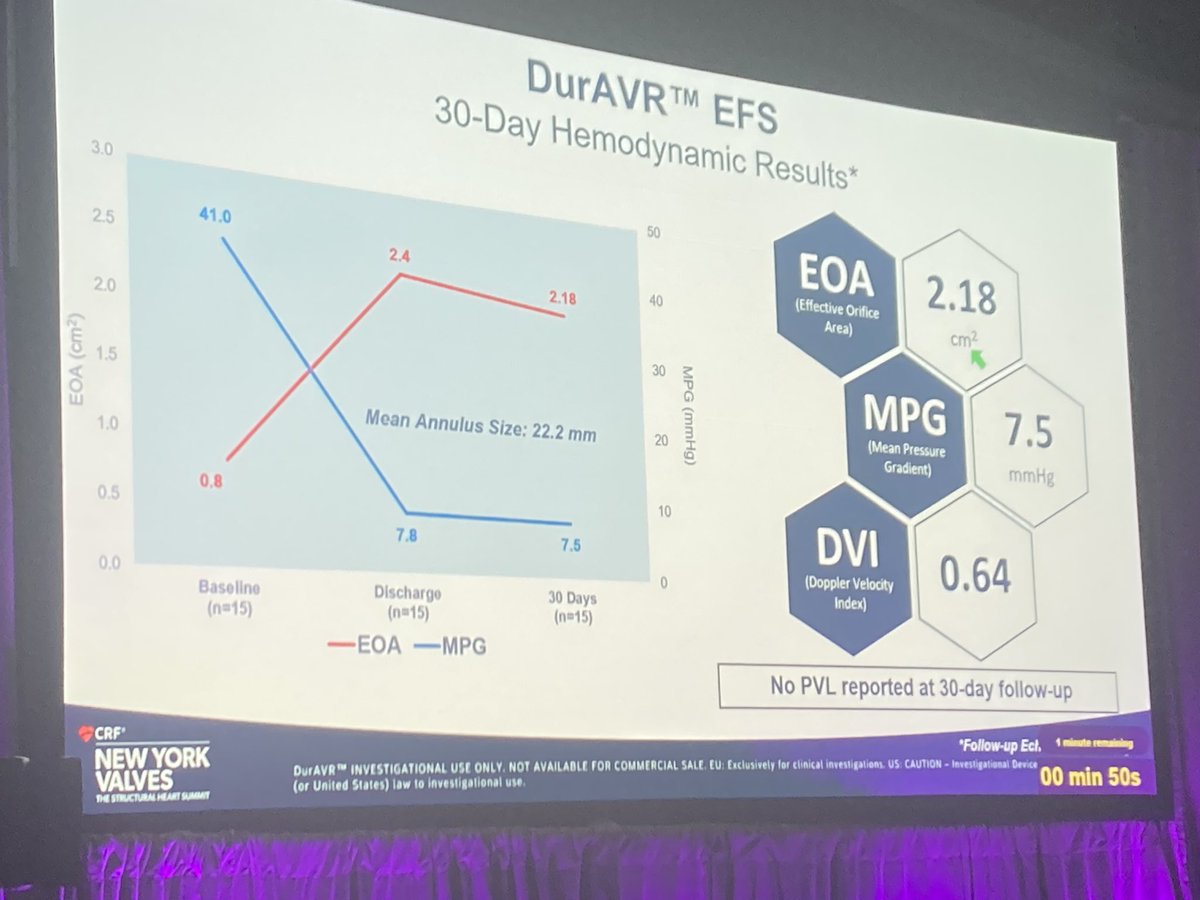 Sticchi_Alex's tweet photo. Brilliant presentation at #NYValves2024 from @SusheelKodaliMD on the #DurAVR @AnterisTech with very interesting results from this valve showing a new intriguing technology!

@azeemlatib @chrismeduri  @NicolasVanMiegh @JoaoLCavalcante @MReardon19 @bapat_savrtavr @mirvatalasnag https://t.co/YugGfzt1KY