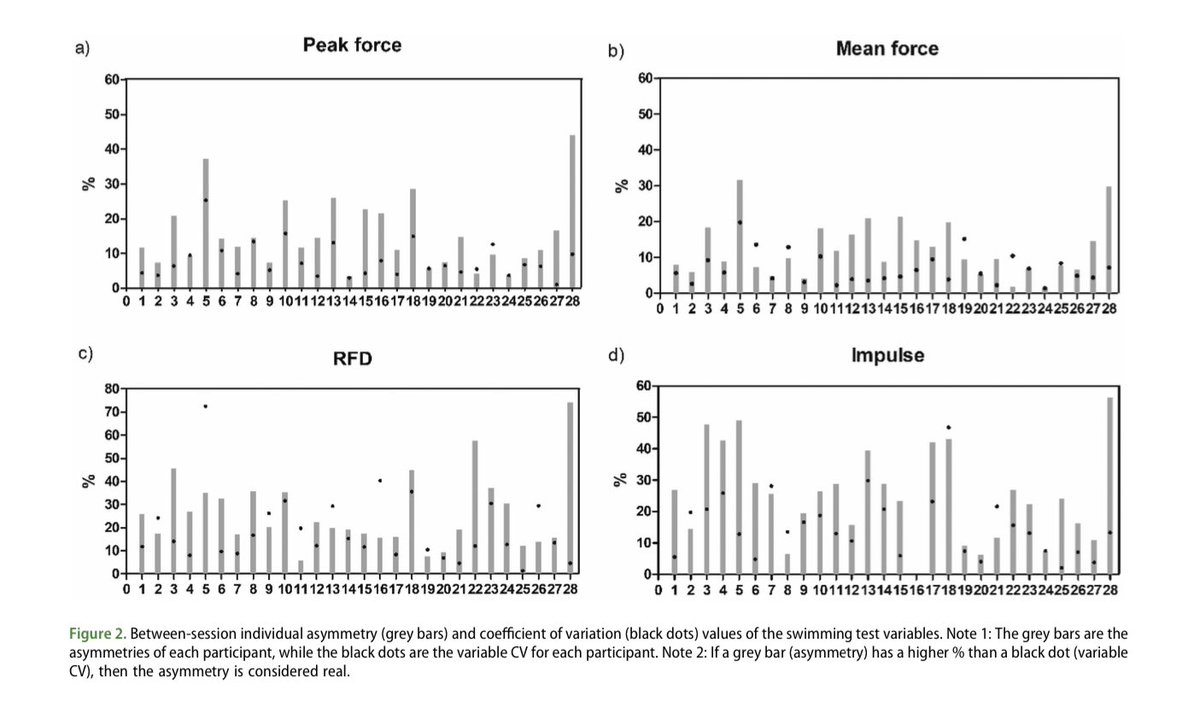 DrChrisBishop's tweet photo. 📄 New manuscript out today in @JSportsSci from @deboraknihs PhD, looking at the between-session reliability of both in-water and dry-land tests for swimmers. 

🔗 50 free copies here: https://t.co/N589szkLSY. https://t.co/sgFDGhqjtS