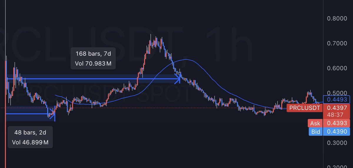 jalebob's tweet photo. Best way to play new token launches and TGE's

In this post i want to talk about the use of a time based trade, why i think it makes sense when new token launches and how to utilize it

Why does most new drops follow the same price action?

My theory is that most of these tokens have multiple holders, people that believe in the product (believe price should be higher), those that can't sell yet (investors/team), and those that want to take the "free" money and get out.

Most of the tokens launches follow the same pattern, some more observable than others.
My theory for why it rises (even though it might be vapourware), is because it's simply oversold and some people see it as a good buying opportunity. People see it trend back and jump back in.

Why does it makes sense to use a time-variable stop loss/ take profit instead of a price target in certain situations?

It's easier to calculate when capitulation/euphoria happens time-wise instead of putting certain price targets, because it's all price discovery.

Adding volume to the strategy can help with finding the capitulation/peak euphoria stages, so when volume peaks, the price is at it's most extreme.

In my research i found that less than a week hold time is optimal, with buying in the first 48 hours.
Here's a couple of examples:
I tried to quantify my research by employing a simple strategy:

> 48 Hour TWAP long.
> After 5 days 48 Hour TWAP reduce position (close long)

You can improve the strategy by adding more criterias for when to deploy the strategy:
Looking at MC/ FDV and comparing with similar projects to gauge whether it's priced accurately.

An example is that it was easy to see that:
> W was overpriced at launch with a FDV of $15billion
> Drift was oversold at launch with only $40million MC at the bottom

Things to keep in mind:
 > Number of data points in my research is relatively low
> This research hasn't taken general market into consideration ( i could consider adding this in a future report)
> TWAP data is taken from simulated TradingView, not from actual TWAP data.

If you liked this post, please consider liking/retweeting/following for more!