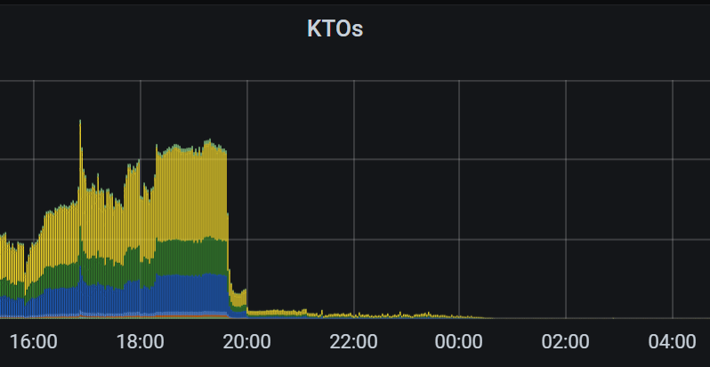 Destiny2Team's tweet photo. Last night, we solved several critical issues causing poor stability and heavily reduced the amount of "Kick to Orbit" errors as you can see in this graph. https://t.co/3GA2Oz1N0f