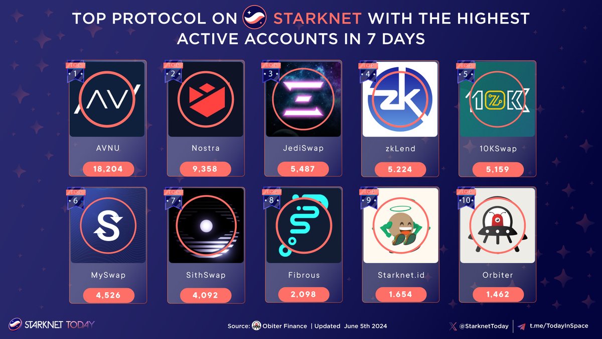 Starknet Today ππ (@starknettoday) on Twitter photo π Top Protocol on <a href="/Starknet/">Starknet (BTCFi arc)</a> with the highest active accounts in 7 days
π₯ <a href="/avnu_fi/">AVNU</a>
π₯ <a href="/nostrafinance/">Nostra</a>
π₯ <a href="/JediSwap/">JediSwap</a>
<a href="/zkLend/">zkLend</a>
<a href="/10KX_Global/">10K X</a>
<a href="/mySwapxyz/">mySwap - Starknet AMM</a>
<a href="/SithSwap/">SithSwap</a>
<a href="/FibrousFinance/">Fibrous</a>
<a href="/Starknet_id/">Starknet.id</a>
<a href="/Orbiter_Finance/">Orbiter Finance πΈ</a>
#StarknetToday #Starknet #STRK π Top Protocol on <a href="/Starknet/">Starknet (BTCFi arc)</a> with the highest active accounts in 7 days
π₯ <a href="/avnu_fi/">AVNU</a>
π₯ <a href="/nostrafinance/">Nostra</a>
π₯ <a href="/JediSwap/">JediSwap</a>
<a href="/zkLend/">zkLend</a>
<a href="/10KX_Global/">10K X</a>
<a href="/mySwapxyz/">mySwap - Starknet AMM</a>
<a href="/SithSwap/">SithSwap</a>
<a href="/FibrousFinance/">Fibrous</a>
<a href="/Starknet_id/">Starknet.id</a>
<a href="/Orbiter_Finance/">Orbiter Finance πΈ</a>
#StarknetToday #Starknet #STRK