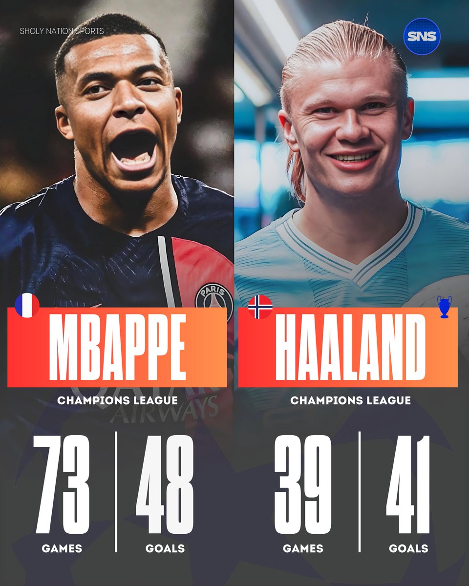 ⚽️✨ Mbappe and Haaland's stats in the Champions League:

🇫🇷 Kylian Mbappe:
👕 73 games
⚽️ 48 goals
🥈 1x Runner-up

🇳🇴 Erling Haaland:
👕 39 games
⚽️ 41 goals
🥇 1x Champion

🔥🔥🔥