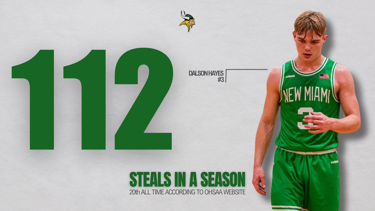 𝑻𝒉𝒆 𝑹𝒆𝒑𝒐𝒓𝒕 𝑶𝒉𝒊𝒐 (@thereportohio) on Twitter photo 🚨 It’s <a href="/OHSAASports/">OHSAA Sports</a> Official! New Miami junior guard Dalson Hayes recorded 112 steals this past basketball season, which puts him tied 20th all time in the state and 1st in Butler County history <a href="/NewMiamiHoops/">New Miami Men’s Basketball</a> <a href="/DMCFOR3/">Dillon McCullough</a> 🚨 It’s <a href="/OHSAASports/">OHSAA Sports</a> Official! New Miami junior guard Dalson Hayes recorded 112 steals this past basketball season, which puts him tied 20th all time in the state and 1st in Butler County history <a href="/NewMiamiHoops/">New Miami Men’s Basketball</a> <a href="/DMCFOR3/">Dillon McCullough</a>