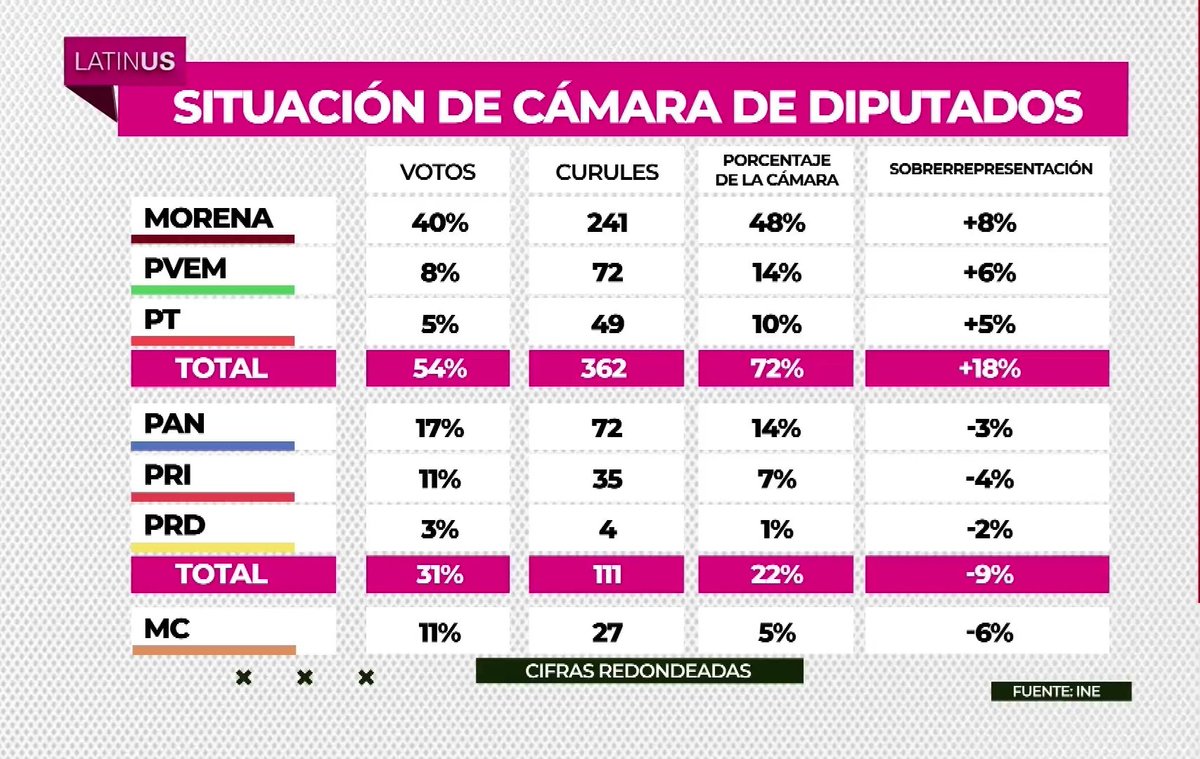 FranciscoBurgoa's tweet photo. El verdadero FRAUDE que el oficialismo quiere hacer es a la Constitución en cuanto a la sobrerrepresentación legislativa.

La Constitución (Art. 54-V) establece que los partidos políticos tienen un límite de sobrerrepresentación de 8 puntos entre porcentaje de votos y de diputaciones.

Es importante tener en cuenta que esa cláusula data de 1996 y hoy tiene que interpretarse que aplica tanto para un partido político como a una coalición. 

Si alguien quiere hacer una interpretación gramatical de esa disposición, entonces, ¿cómo se entendería que varias de las referencias a los partidos políticos en el artículo 41 constitucional, actualmente, también se entienden y se aplican a las coaliciones? (Paridad de género, fiscalización, tiempos en radio y tv, propaganda, etc.).

La sobrerrepresentación es también para las coaliciones, esa es la razón de ser del artículo 54-V constitucional. De lo contrario, se va a generar una mayoría calificada artificial porque no correspondería con la votación que obtuvo cada partido político.

Tan es así que si no se aplica el tope de sobrerrepresentación a la coalición de Morena, PT y PVEM (8% máximo y/o total) llegaríamos a varias situaciones ilógicas o difíciles de explicar con justicia democrática-electoral y que se aprecian en la imagen 1. ¡Para empezar que esa coalición este sobrerrepresentada en 18%!

Por otro lado, vean los porcentajes de votación que obtuvo el PVEM y PT y las diputaciones que obtendrían en comparación del PAN, PRI, MC y PRD (si mantiene el registro).

Cabe señalar que el Gobierno de México es quién se metió en un tema que no le corresponde porque abiertamente invadió la competencia del INE, la autoridad que tiene la responsabilidad de hacer valer la cláusula de sobrerrepresentación (imagen 2). ¿Acaso es una forma de presionar o de pedirle al INE que así debe de determinar la asignación de diputados a todos los partidos políticos? Esperemos que no.

Es evidente que Morena, PT y PVEM ganaron claramente las elecciones, pero de ninguna manera se debe de permitir que se haga fraude a la Constitución y obtengan una mayoría calificada artificial que no obtuvieron en las urnas (ver el PREP y, sobre todo, el cómputo final que hará el INE).

El INE tiene la gran responsabilidad de no permitir que se rebase la sobrerrepresentación constitucional de la coalición Morena, PT y PVEM. En su oportunidad, la decisión final recaerá en el TEPJF.

Todos los votos tienen que contar igual y no generar interpretaciones gramaticales, ni restrictivas en detrimento de la ciudadanía que votó por el PAN, PRI, PRD y MC, así como de esos mismos partidos políticos.

Los partidos @AccionNacional, @PRI_Nacional, @PRDMexico y @MovCiudadanoMX tienen que poner atención en esa defensa y no permitir que queden subrepresentados.