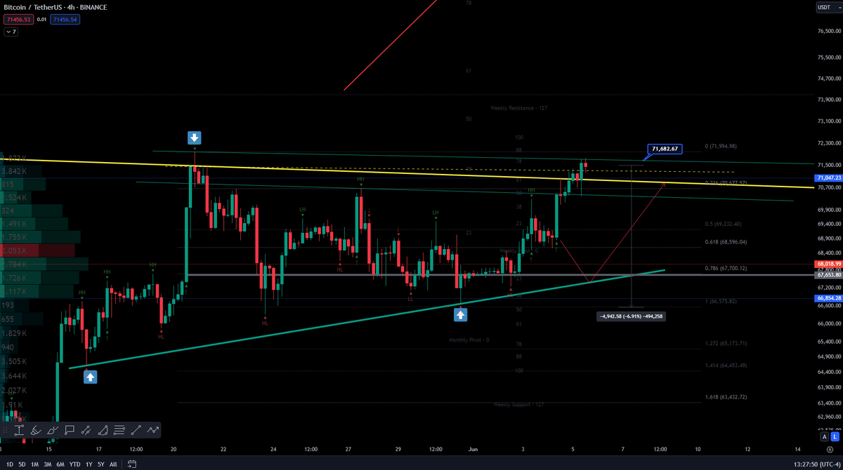 CelalKucuker's tweet photo. Zurnanın zırt dediği yerdeyiz...
$BTC 71.300$ üzerinde günlük kapanış yaparsa, 🚀 https://t.co/IBie5Y4Vtf