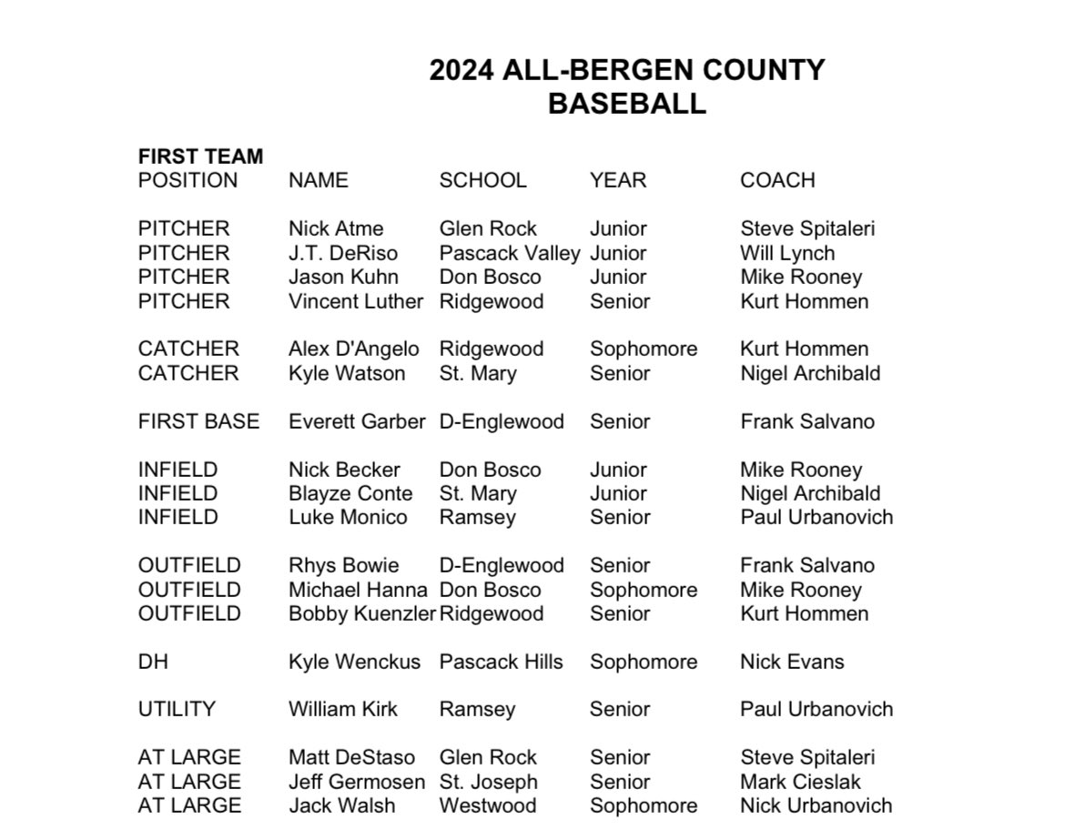 Nickatme10's tweet photo. Honored to be named First Team All County and First Team All League! 
Stats are listed below. https://t.co/iVAjQZwycH