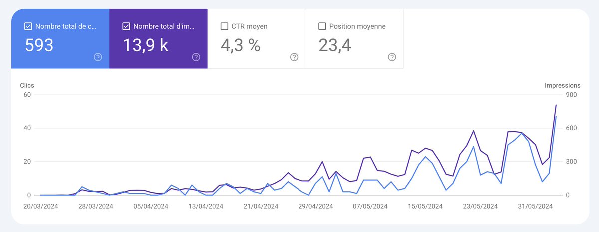 Premier projet SEO qui commence à prendre doucement mais sûrement 🥳