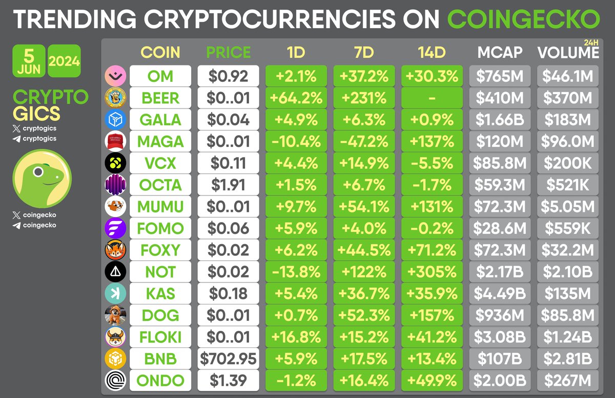 cryptogics's tweet photo. TRENDING CRYPTOCURRENCIES ON #COINGECKO

$OM $BEER $GALA $MAGA $VCX $OCTA $MUMU $FOMO $FOXY $NOT $KAS $DOG $FLOKI $BNB $ONDO