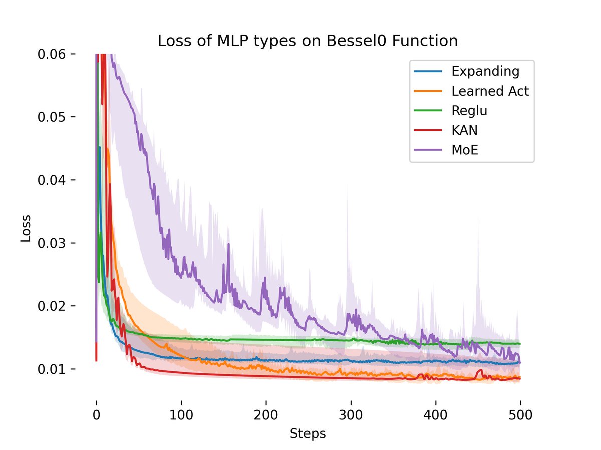 Using 𝚝𝚘𝚛𝚌𝚑.𝚌𝚘𝚖𝚙𝚒𝚕𝚎 makes KANs as fast as MLPs!

I never thought I would be a fan, but they are starting to look pretty appetizing.