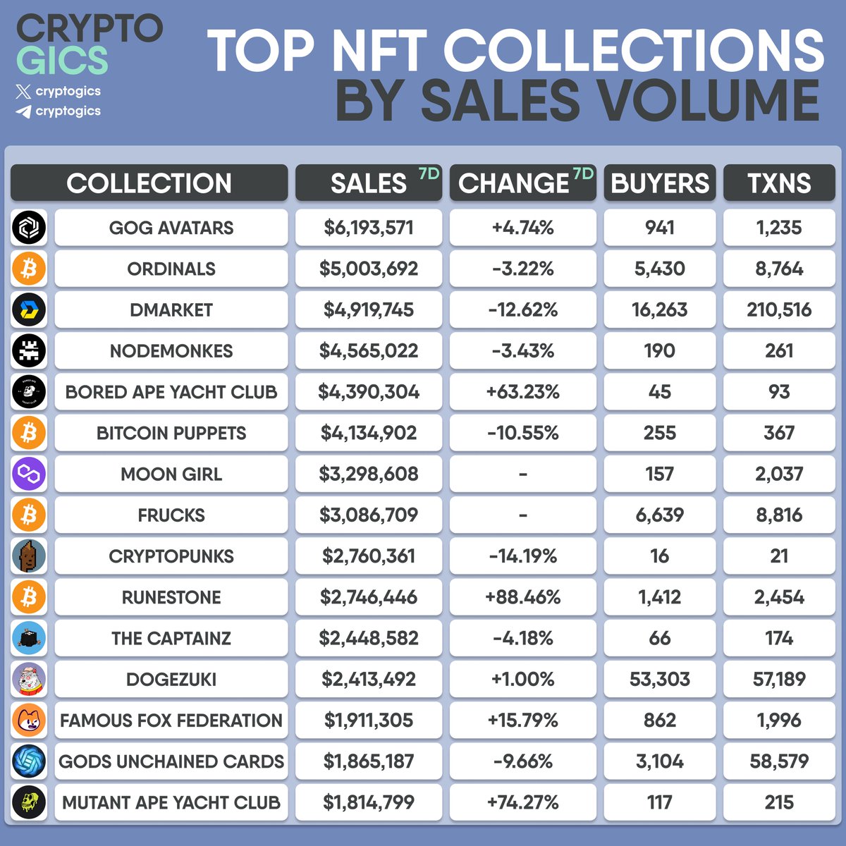cryptogics's tweet photo. TOP #NFT COLLECTIONS BY SALES VOLUME
#GOGAvatars #Ordinals #Dmarket #NodeMonkes #BAPE #BitcoinPuppets #MoonGirl #Frucks #CryptoPunks #Runestone #TheCaptainz #DogeZuki #FamousFox #GodsUnchained #MAPE
