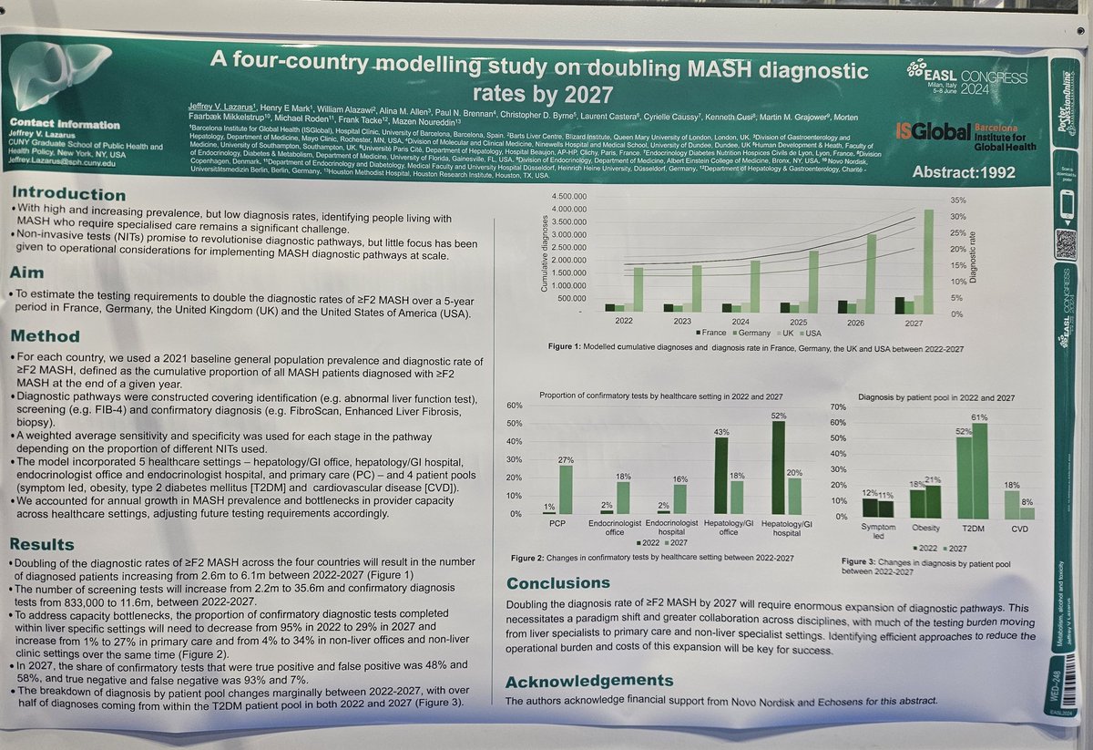 Jeffrey V. Lazarus (@jvlazarus) on Twitter photo <a href="/EASLnews/">EASLnews</a> <a href="/NatRevGastroHep/">Nature Reviews Gastroenterology & Hepatology</a> <a href="/AlinaAllenMD/">Alina Allen</a> <a href="/MayoClinicGIHep/">Mayo Clinic Gastroenterology & Hepatology</a> <a href="/AASLDtweets/">AASLD</a> <a href="/AlkhouriNaim/">Naim Alkhouri</a> <a href="/NoureddinMD/">Mazen Noureddin, MD, MHSc</a> <a href="/DrLoomba/">Rohit Loomba</a> <a href="/AleksanderKrag/">Aleksander Krag</a> <a href="/ebtapper/">Elliot Tapper</a> <a href="/ArunJSanyalVCU/">Arun J. Sanyal</a> <a href="/FattyLiverA/">FattyLiverAlliance</a> <a href="/SagiZelber/">Shira zelber sagi</a> <a href="/marurinella/">Maru Rinella MD</a> <a href="/phil_newsome7/">Phil Newsome</a> <a href="/Solda_Society/">Solda - Society on Liver Disease in Africa</a> <a href="/AASLDFoundation/">AASLD Foundation</a> <a href="/alehlatam/">ALEH</a> <a href="/EASOobesity/">EASO</a> <a href="/ESPCG1/">ESPCG</a> <a href="/WorldLiverDay/">World Liver Day</a> <a href="/WorldObesity/">World Obesity</a> <a href="/WoncaWorld/">WONCA</a> <a href="/WoncaEurope/">WONCA Europe</a> <a href="/LiverAim/">LiverAim</a> @capicchio <a href="/AinaNico/">Aina Nico</a> <a href="/Camilla_Dalby/">Camilla Dalby Hansen, MD, PhD</a> <a href="/IsraelsenMads/">Mads Israelsen</a> <a href="/aelsharkawy75/">Ahmed Elsharkawy</a> <a href="/FrancqueSven/">Sven Francque</a> <a href="/schattenbergJ/">Jörn Schattenberg</a> @HepatoEpi <a href="/Mariabutif/">Maria Buti</a> <a href="/LuisAntonioDiaz/">Luis Antonio Díaz, MD</a> <a href="/WHO_Europe/">WHO/Europe</a> <a href="/MikkelsenBente_/">Bente Mikkelsen</a> @jackefisher <a href="/VWSWong/">Vincent Wong</a> <a href="/EASDnews/">EASD</a> <a href="/AmerGastroAssn/">American Gastroenterological Association (AGA)</a> <a href="/WHO/">World Health Organization (WHO)</a> <a href="/WHO_Europe_RHN/">Regions for Health</a> <a href="/PAHOCaribbean/">PAHO-WHO Caribbean</a> Early intervention is both possible & desirable for those living w/ #MASH & for our health systems.
At #EASLcongress we presented our poster on the testing requirements needed to double the diagnostic rates of ≥F2 MASH over 5 years in 🇫🇷🇩🇪🇺🇸🇬🇧.
Read & learn more.
#LiverTwitter <a href="/EASLnews/">EASLnews</a> <a href="/NatRevGastroHep/">Nature Reviews Gastroenterology & Hepatology</a> <a href="/AlinaAllenMD/">Alina Allen</a> <a href="/MayoClinicGIHep/">Mayo Clinic Gastroenterology & Hepatology</a> <a href="/AASLDtweets/">AASLD</a> <a href="/AlkhouriNaim/">Naim Alkhouri</a> <a href="/NoureddinMD/">Mazen Noureddin, MD, MHSc</a> <a href="/DrLoomba/">Rohit Loomba</a> <a href="/AleksanderKrag/">Aleksander Krag</a> <a href="/ebtapper/">Elliot Tapper</a> <a href="/ArunJSanyalVCU/">Arun J. Sanyal</a> <a href="/FattyLiverA/">FattyLiverAlliance</a> <a href="/SagiZelber/">Shira zelber sagi</a> <a href="/marurinella/">Maru Rinella MD</a> <a href="/phil_newsome7/">Phil Newsome</a> <a href="/Solda_Society/">Solda - Society on Liver Disease in Africa</a> <a href="/AASLDFoundation/">AASLD Foundation</a> <a href="/alehlatam/">ALEH</a> <a href="/EASOobesity/">EASO</a> <a href="/ESPCG1/">ESPCG</a> <a href="/WorldLiverDay/">World Liver Day</a> <a href="/WorldObesity/">World Obesity</a> <a href="/WoncaWorld/">WONCA</a> <a href="/WoncaEurope/">WONCA Europe</a> <a href="/LiverAim/">LiverAim</a> @capicchio <a href="/AinaNico/">Aina Nico</a> <a href="/Camilla_Dalby/">Camilla Dalby Hansen, MD, PhD</a> <a href="/IsraelsenMads/">Mads Israelsen</a> <a href="/aelsharkawy75/">Ahmed Elsharkawy</a> <a href="/FrancqueSven/">Sven Francque</a> <a href="/schattenbergJ/">Jörn Schattenberg</a> @HepatoEpi <a href="/Mariabutif/">Maria Buti</a> <a href="/LuisAntonioDiaz/">Luis Antonio Díaz, MD</a> <a href="/WHO_Europe/">WHO/Europe</a> <a href="/MikkelsenBente_/">Bente Mikkelsen</a> @jackefisher <a href="/VWSWong/">Vincent Wong</a> <a href="/EASDnews/">EASD</a> <a href="/AmerGastroAssn/">American Gastroenterological Association (AGA)</a> <a href="/WHO/">World Health Organization (WHO)</a> <a href="/WHO_Europe_RHN/">Regions for Health</a> <a href="/PAHOCaribbean/">PAHO-WHO Caribbean</a> Early intervention is both possible & desirable for those living w/ #MASH & for our health systems.
At #EASLcongress we presented our poster on the testing requirements needed to double the diagnostic rates of ≥F2 MASH over 5 years in 🇫🇷🇩🇪🇺🇸🇬🇧.
Read & learn more.
#LiverTwitter