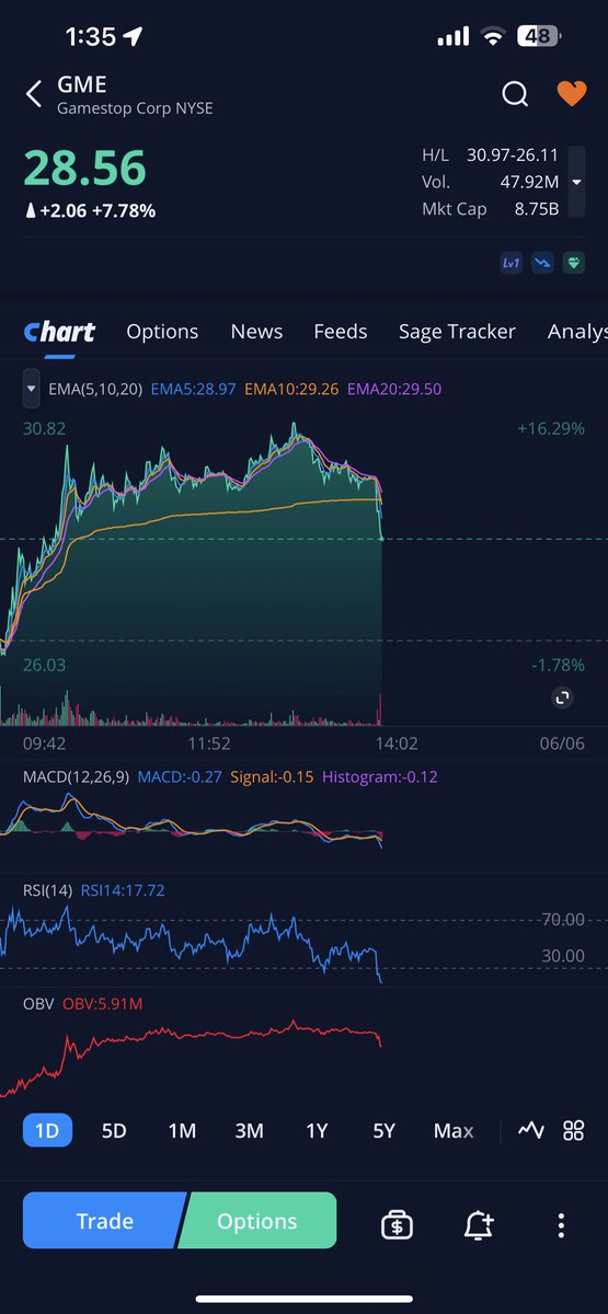 kpaapept3's tweet photo. Ooo look two separate tickers both having selloffs straight through the vwap…as o other stock is doing that at the moment #samebasket #marketmanipulation #apesstillhere #apesneverleft #apesneverleaving #amc #gme #ape #KenGriffinLiedUnderOath https://t.co/SfRumNBLrU
