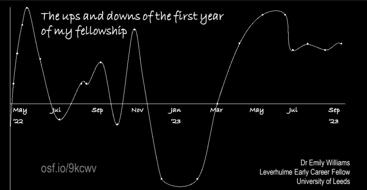 Had a wonderful time at the <a href="/BERA_ECRNetwork/">BERA Early Career Researcher Network</a> conference, getting to hang out with <a href="/Emily_EAL/">Dr Emily Oxley</a> who gave a fantastic keynote 🤩

I presented a poem on the ups &amp; downs of the 1st year of my fellowship and distributed #mentalHealth handouts, both available @ osf.io/9kcwv ⭐️