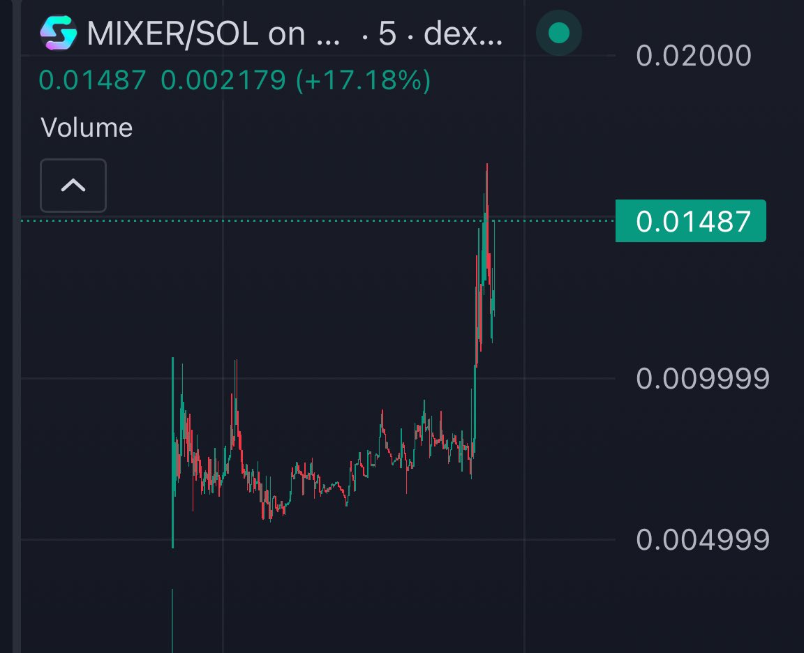 DaCryptoGeneral's tweet photo. Smooth launch for $MIXER on sol

Ansem replied back to SolMix tweet and also is following now back and having a conversation with them. 

It’s the first utility of its kind on Solana Chain, and rn on its moon mission. 

7ftqtVJsWNho9zCswLHkN1w9GuVyWqLdp93rPYuuPB7p

Chart: 
https://t.co/9q1uJ7kwPF

https://t.co/9VD3hb0mkF
