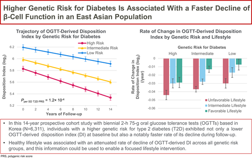 DiabetesCareADA's tweet photo. In a 14-year prospective cohort study, having a higher genetic risk for diabetes was associated with a faster deterioration of β-cell function, which was attenuated by healthy lifestyle. @ADA_Pubs 

Read Here➡️https://t.co/XWeEW7dhI9 https://t.co/5AGoAF59bV