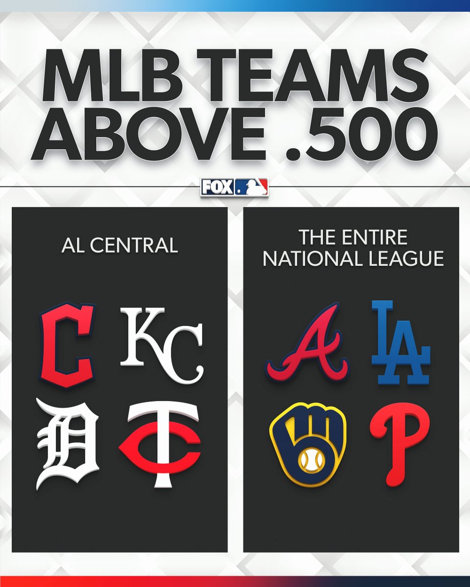 MLBONFOX's tweet image. The AL Central has as many teams above .500 as the entire National League 🔥👀