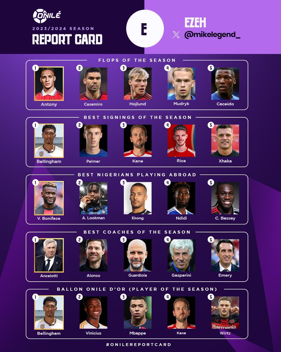 MrOnile_'s tweet photo. Check out @Mikelegend_ Onile End Of Season Report Card entries! 📝

Antony flopped, while Belingham shone as the best signing of the season! 🤯

Agree or disagree? 😄

Nominate your choices now! 💬 

https://t.co/h7nabE1ltG

#OnileReportCard #EndOfSeasonAwards https://t.co/deEphDLkaA
