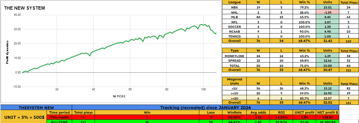 cappers_intel's tweet image. #thesystem (updated; 3-3 so far)

1. Alexander Zverev -4.5 (-120) - risk 0.6u to win 0.5u
2. Blue Jays ML (-110) - risk 1.26u to win 1.15u