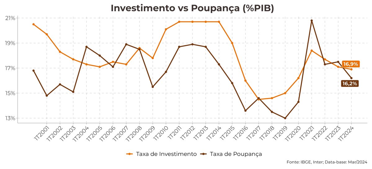 falkcapital's tweet image. 💰 Taxas de Investimento e Poupança

A taxa de poupança teve nova queda no trimestre, assim como a taxa de investimento, que tem a terceira queda anual consecutiva desde o pico no 1o trimestre de 2021. 

#interinvest #macroresearch