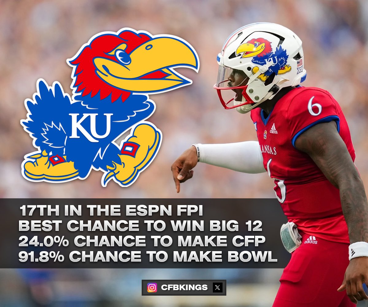 It’s a new era in Lawrence, Kansas. 👀

The ESPN FPI gives the Jayhawks a:
• 17th overall rating
• 17.4% chance to win Big 12
• 24.0% chance to make the CFP
• 91.8% chance to make it to a bowl game