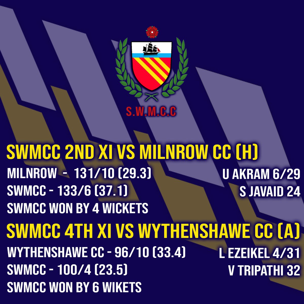 Here's the weekend results which saw 3 out of 4 wins across Saturday and Sunday! 

#SWMCC #Cricket #ClubCricket #Chorlton #SouthManchester