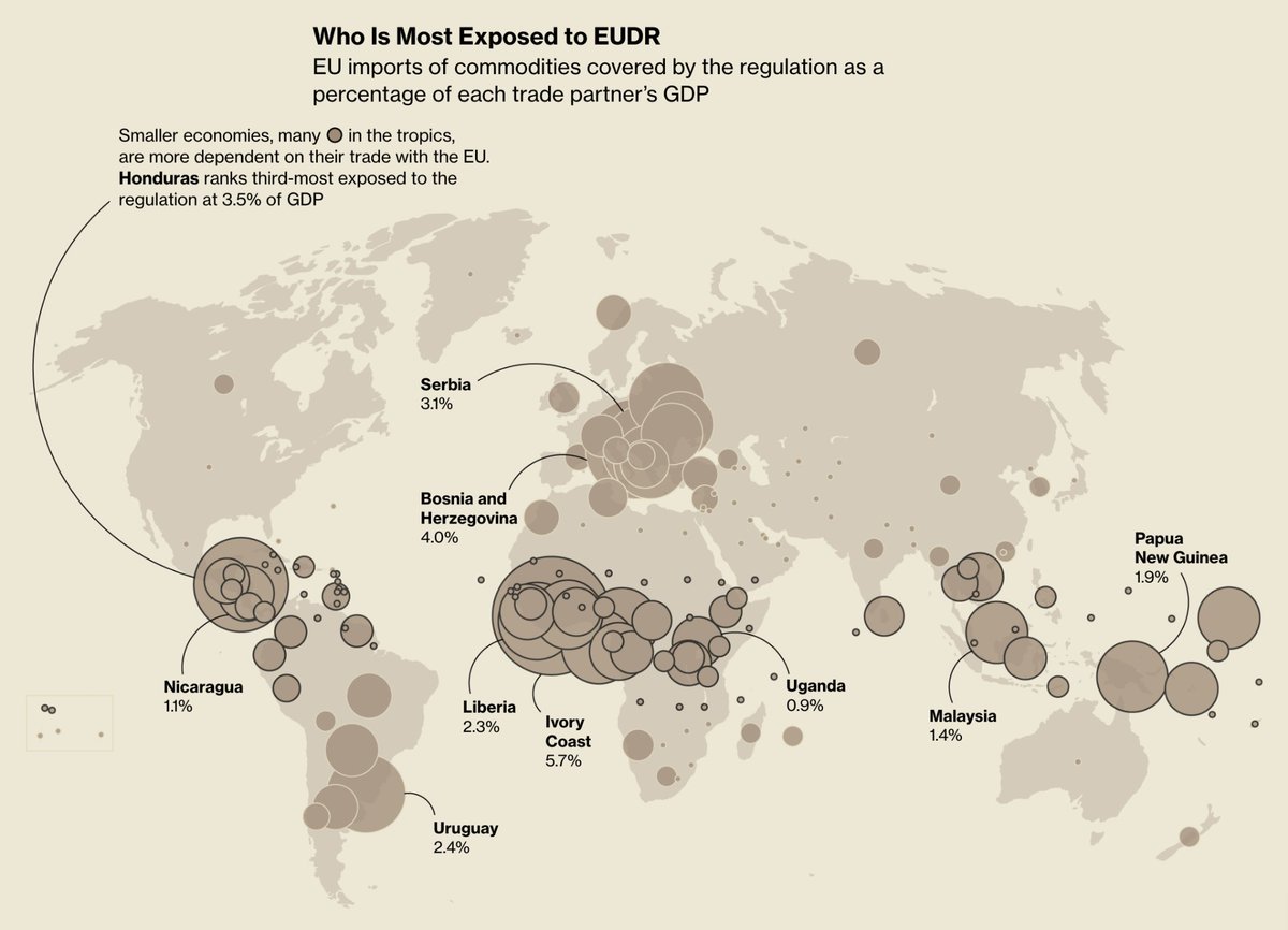 Demetrios Pogkas (@pogkas) on Twitter photo A race to map out smallholder farms across the world is underway, as EU importers need to attest goods aren't coming from deforestated lands, starting next year. These are the economies whose farmers are most exposed to #EUDR => bloomberg.com/graphics/2024-⦠<a href="/BBGVisualData/">Bloomberg Graphics</a> A race to map out smallholder farms across the world is underway, as EU importers need to attest goods aren't coming from deforestated lands, starting next year. These are the economies whose farmers are most exposed to #EUDR => bloomberg.com/graphics/2024-⦠<a href="/BBGVisualData/">Bloomberg Graphics</a>