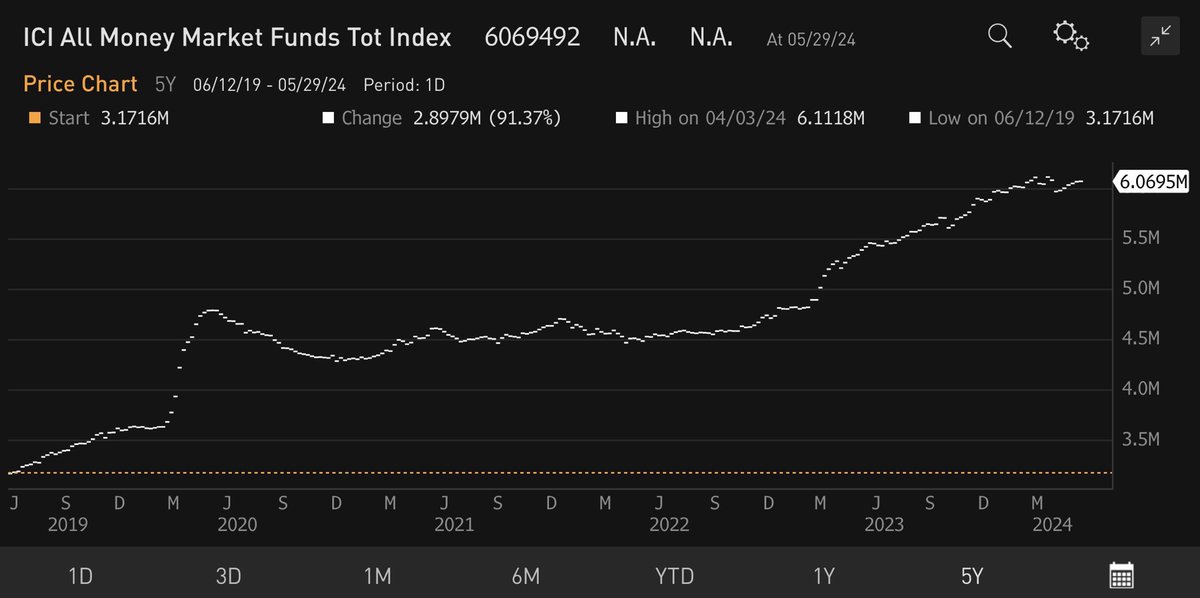 AlphaNorthAsset's tweet photo. Near record assets in money market funds.  $6 trillion!  One would not expect this after such strength in equities.  Implication is that equities are likely going higher.  #smallcap #SmallCapInvesting #TSXV #AlphaNorth https://t.co/GopUWK708m