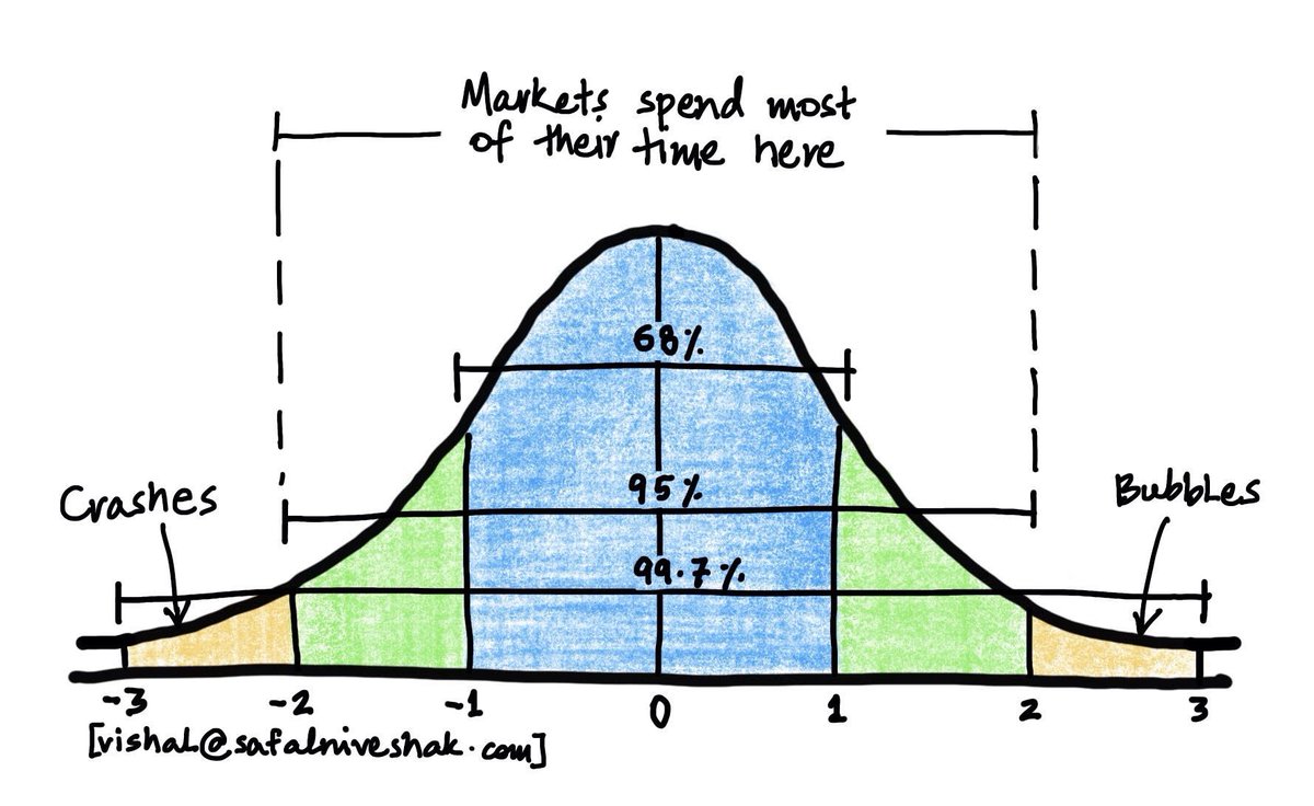 Ivesh19's tweet photo. Listening and believing people who seem to know what will happen with businesses and stocks,and politics, when the world is full of rare, three standard deviations events, Simply because no one has any idea, and especially those who claim to have some such idea.@safalniveshak https://t.co/CkC8zH5o6o