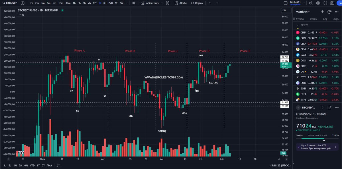 ced_gibbs's tweet photo. Comme prévu, nous poursuivons tranquillement notre hausse ! Belle accu de Wyckoff ! #gibbs911 #crypto #bullrun #cryptofamilly https://t.co/pVzvLahvLo