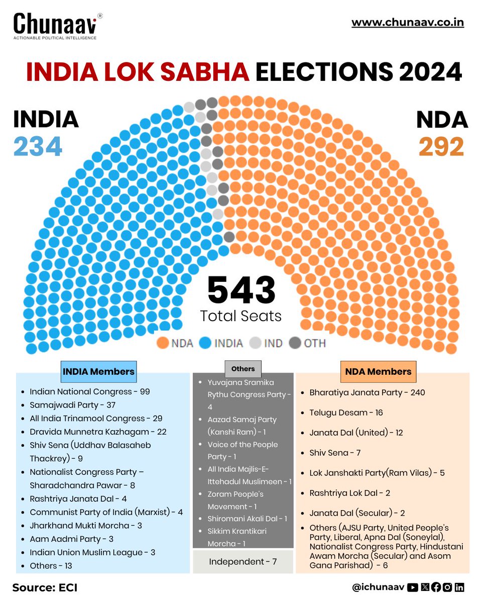 poonam_yadav's tweet photo. #BJP stands as the single largest party after winning 240 seats out of the 543 Parliamentary constituencies in India in the 2024 Lok Sabha Election. Although none of the parties that contested the election had the majority of 272 seats to form a government, NDA (National Democratic Alliance) with its partners crossed the benchmark and as a coalition secured 292 seats.

The INDIA Alliance, which secured a total of 234 seats. The alliance was led by the #INC party contributing a total of 99 seats, followed by 37 seats won by the Samajwadi Party, #AITC with 29, and #DMK (Dravida Munnetra Kazhagam) with 22.

#loksabhelection #LokSabhaEelections2024 #electionresults