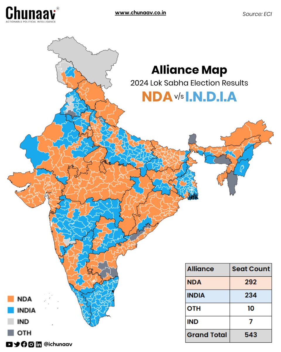 poonam_yadav's tweet photo. #BJP stands as the single largest party after winning 240 seats out of the 543 Parliamentary constituencies in India in the 2024 Lok Sabha Election. Although none of the parties that contested the election had the majority of 272 seats to form a government, NDA (National Democratic Alliance) with its partners crossed the benchmark and as a coalition secured 292 seats.

The INDIA Alliance, which secured a total of 234 seats. The alliance was led by the #INC party contributing a total of 99 seats, followed by 37 seats won by the Samajwadi Party, #AITC with 29, and #DMK (Dravida Munnetra Kazhagam) with 22.

#loksabhelection #LokSabhaEelections2024 #electionresults
