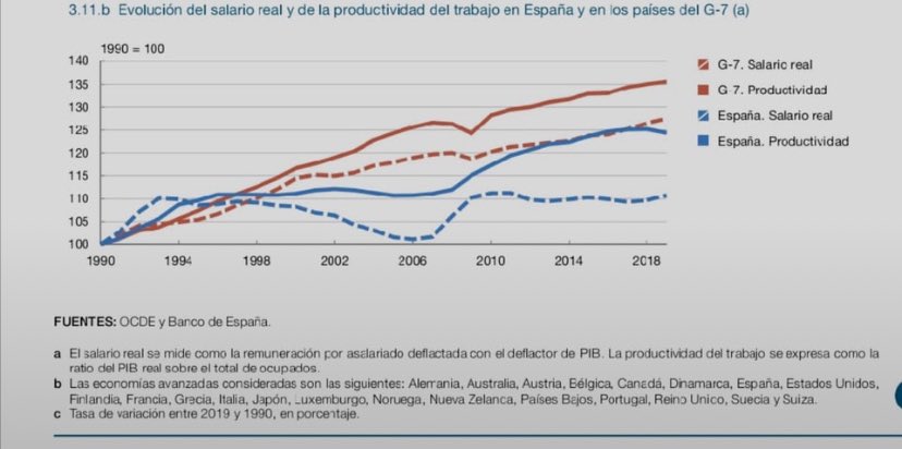 Chema_Aguilar's tweet photo. ¿Empresarios y gobierno apropiándose de las ganancias en productividad en detrimento de los trabajadores? ¿En España? 🤔 https://t.co/nmaQ3CfJJG