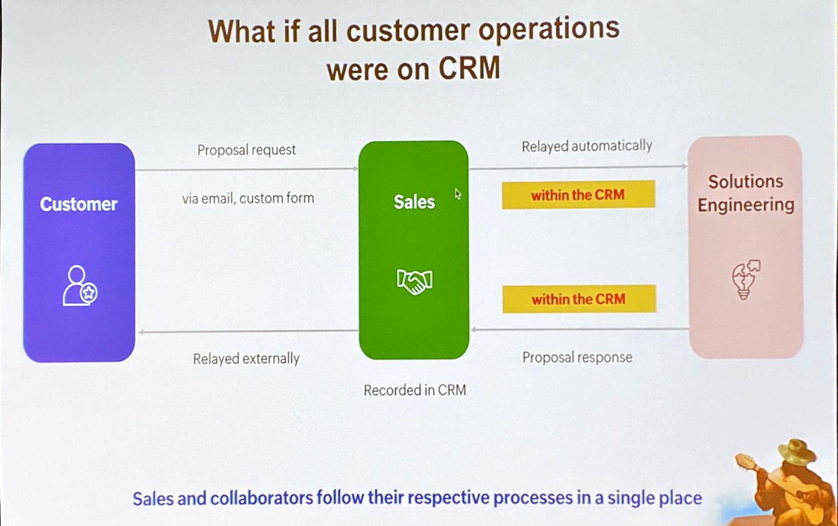 DHenschen's tweet photo. Big release at #ZoholicsUS #Zoholics24 is CRM for Everyone, which aims to enable cross-functional communication and collaboration for everyone who touches customers, not just sales. https://t.co/UZ6PyQ1JmD