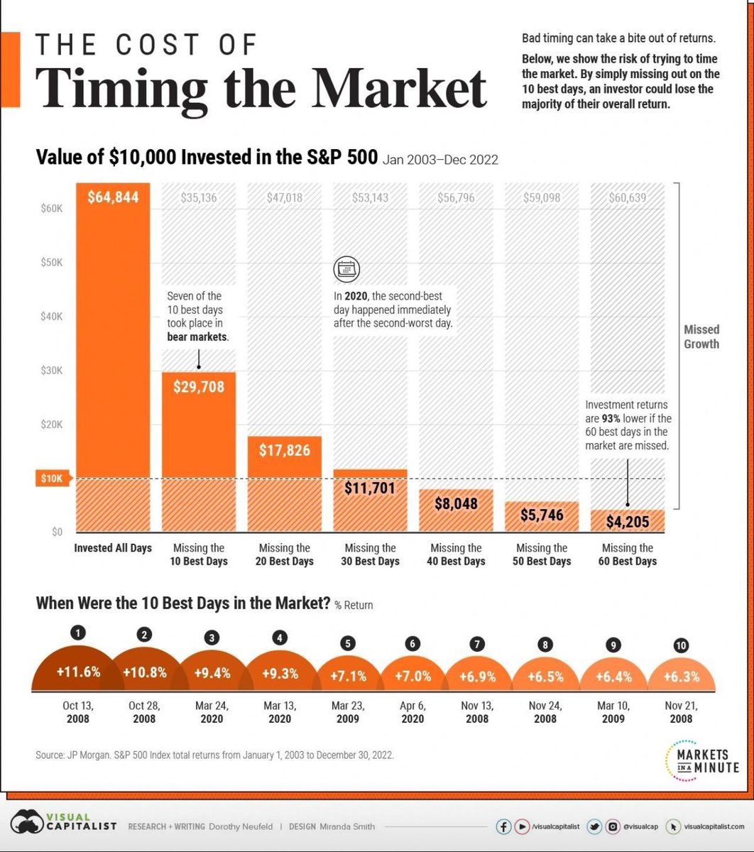 DividendGrowth's tweet photo. Time in the market beats timing the market https://t.co/ZBmwBM2e68