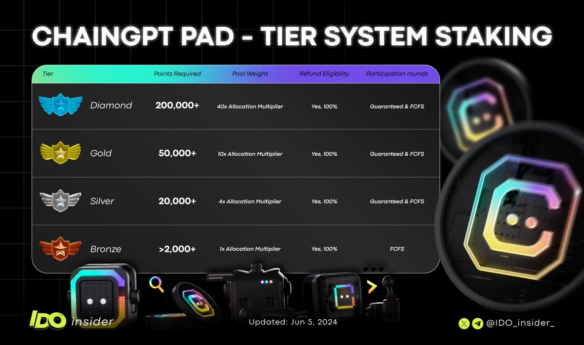 IDO_insider_TIG's tweet photo. 🚀🔥The ChainGPT Launchpad is an IDO platform and incubator for Web3 projects looking to implement their ideas and bootstrap their token ecosystems. 
Total $CGPT tokens staked * the pool multiplier = Tier Points

1 $CGPT = 1 point
🔥Each stake pool duration will bring its own point multiplier:

45 days (1% APY) = 1x points multiplier
90 days (3% APY) = 1.3x points multiplier
180 days (5% APY) = 1.5x points multiplier
365 days (8% APY) = 2x points multiplier

Stake here: https://t.co/6fUJ8sMi2B
Stay connected! Follow us for all the latest updates
#ChainGPT #Launchpad #Tier #INSIDER $CGPT