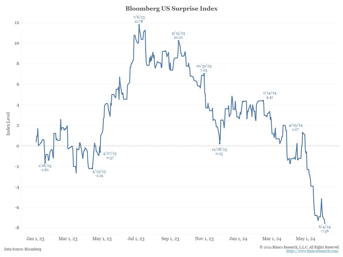 biancoresearch's tweet photo. 1/4

Lots of talk about an economic slowdown, but what exactly is slowing down?

tl:dr, surveys of opinions, not actual or "hard" data.
---
Start with the Bloomberg Surprise Index. It is an index of economic releases measured against the consensus forecast for each release. 

How to read it?

A number above zero means the economic data is coming in above expectations, and a number below zero means worse than expectations. The trend matters as it shows whether things are improving or deteriorating (again relative to expectations).

What does it say?

The economy has turned sharply lower (steep downtrend) and, since the beginning of April, coming in much worse than forecasted (below zero).

Sound ominous. However ....