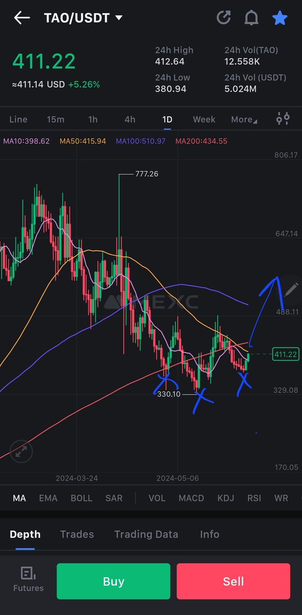 No1Crypto_noob's tweet photo. Don't fade $TAO https://t.co/c0LcMe0VOp